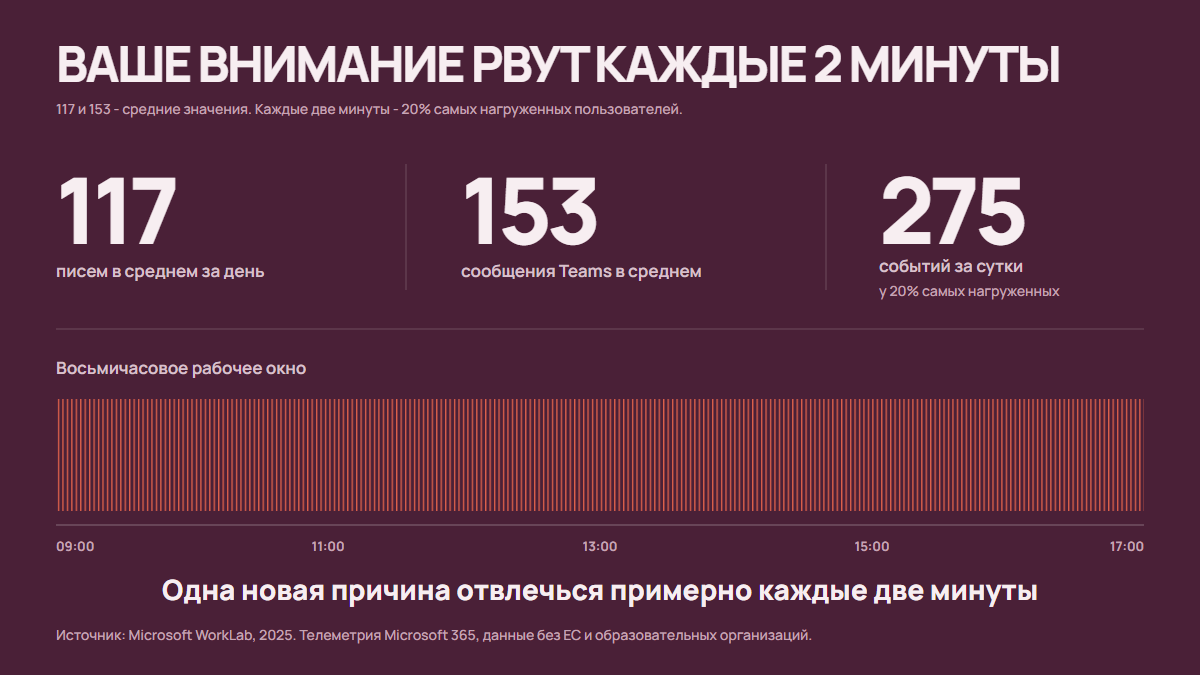 График: 117 писем, 153 сообщения Teams и до 275 цифровых событий за день