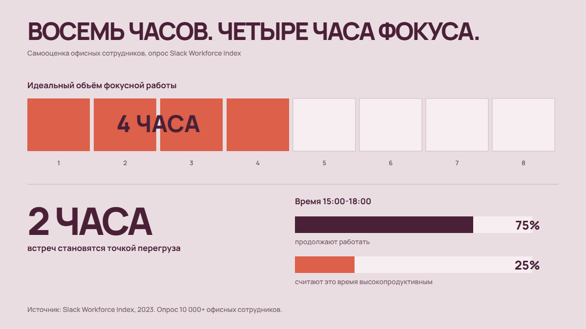 График: четыре часа фокуса, два часа встреч и снижение продуктивности после 15 часов