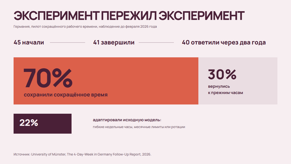 График результатов немецкого пилота: 70 процентов продолжили, 22 процента адаптировали модель